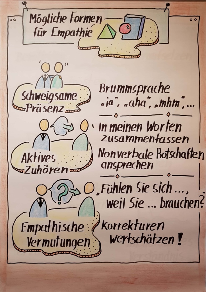 "Formen Der Empathie" Einfach Visualisieren